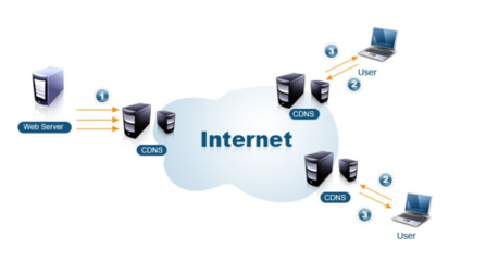 CDN與加速節(jié)點(diǎn) 提升網(wǎng)站技術(shù)服務(wù)的關(guān)鍵